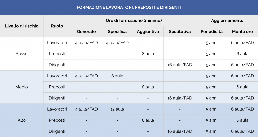 Tabella formazione per lavoratori, preposti e dirigenti