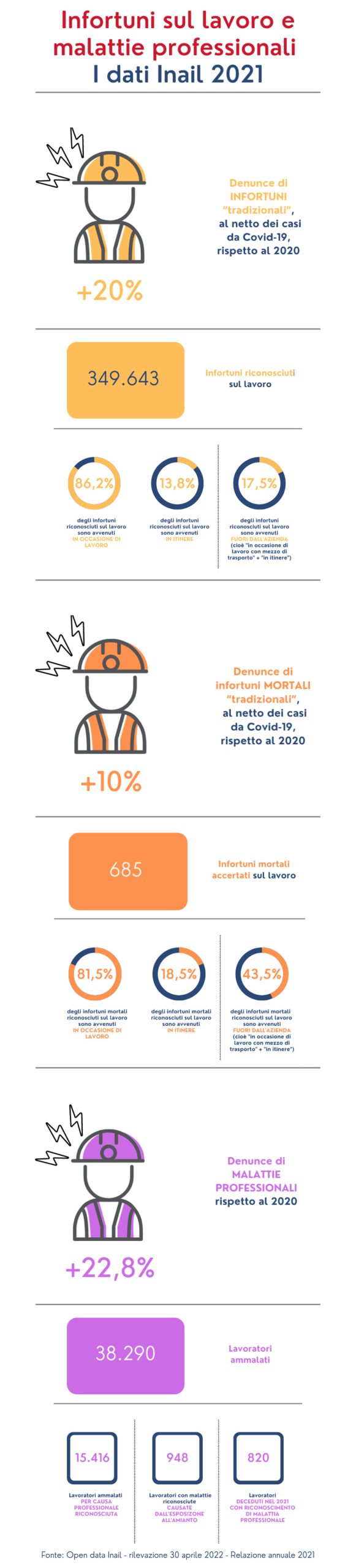 infografica dei dati riportati nell'articolo