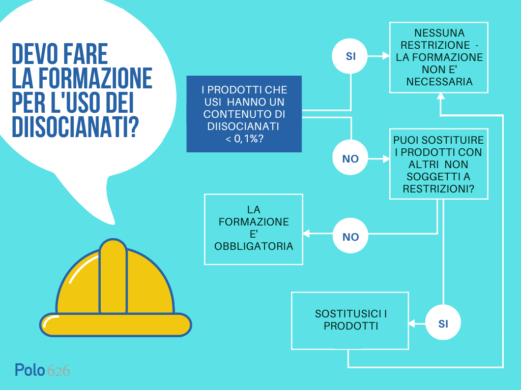 infografica sulla formazione per l'uso dei diisocianati